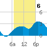 Lostmans River entrance tide chart for Thursday, February 6, 2025
