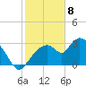 Lostmans River entrance tide chart for Saturday, February 8, 2025