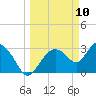 Lostmans River entrance tide chart for Monday, March 10, 2025