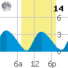 Lostmans River entrance tide chart for Friday, March 14, 2025