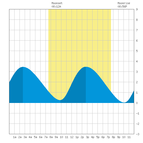 Lostmans River entrance tide chart for Saturday, March 15, 2025