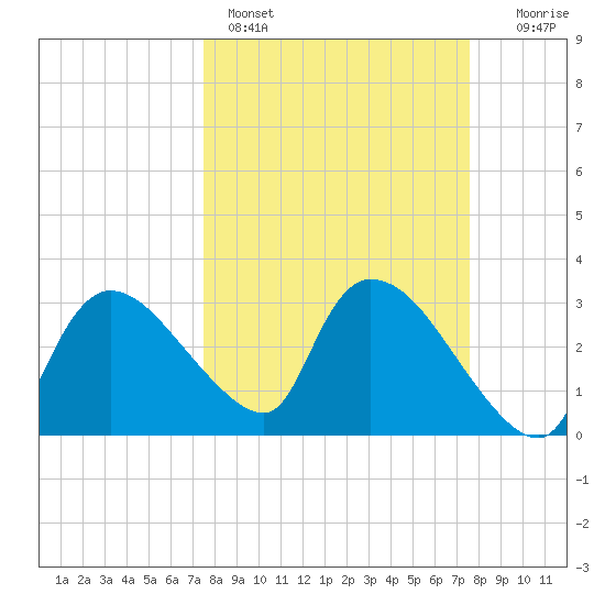 Lostmans River entrance tide chart for Sunday, March 16, 2025