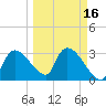 Lostmans River entrance tide chart for Sunday, March 16, 2025
