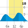 Lostmans River entrance tide chart for Tuesday, March 18, 2025