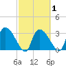 Lostmans River entrance tide chart for Saturday, March 1, 2025