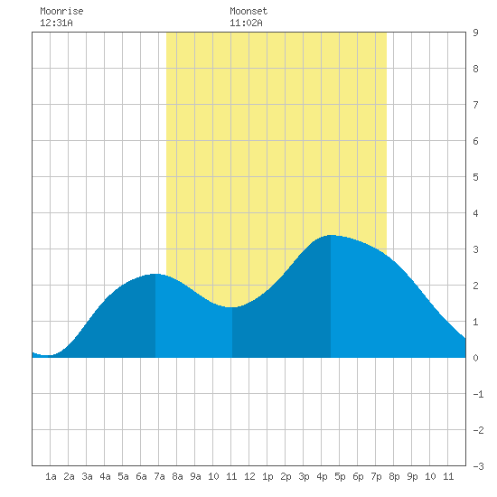 Lostmans River entrance tide chart for Thursday, March 20, 2025