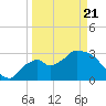 Lostmans River entrance tide chart for Friday, March 21, 2025