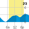 Lostmans River entrance tide chart for Sunday, March 23, 2025