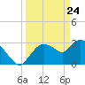 Lostmans River entrance tide chart for Monday, March 24, 2025
