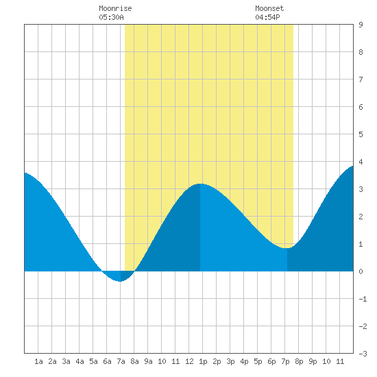 Lostmans River entrance tide chart for Wednesday, March 26, 2025