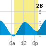 Lostmans River entrance tide chart for Wednesday, March 26, 2025