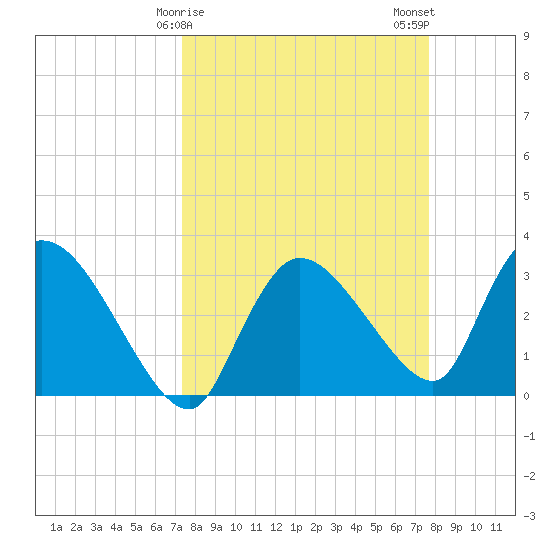 Lostmans River entrance tide chart for Thursday, March 27, 2025