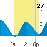 Lostmans River entrance tide chart for Thursday, March 27, 2025