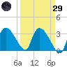 Lostmans River entrance tide chart for Saturday, March 29, 2025
