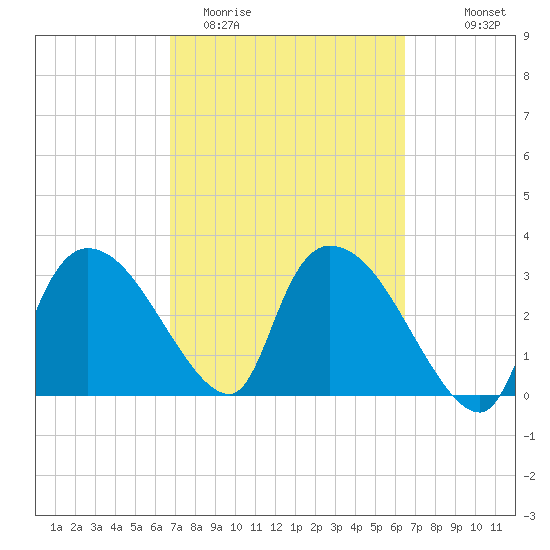 Lostmans River entrance tide chart for Sunday, March 2, 2025