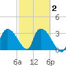 Lostmans River entrance tide chart for Sunday, March 2, 2025