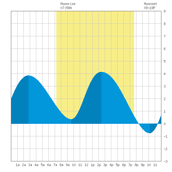 Lostmans River entrance tide chart for Sunday, March 30, 2025