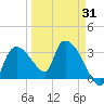 Lostmans River entrance tide chart for Monday, March 31, 2025