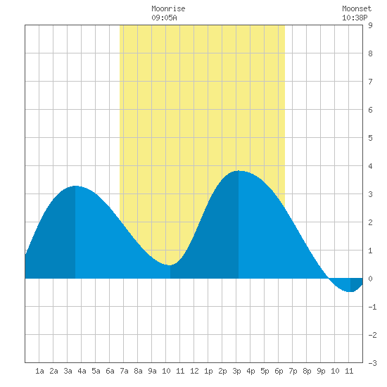 Lostmans River entrance tide chart for Monday, March 3, 2025