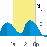 Lostmans River entrance tide chart for Monday, March 3, 2025