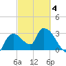 Lostmans River entrance tide chart for Tuesday, March 4, 2025
