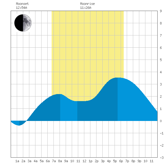 Lostmans River entrance tide chart for Thursday, March 6, 2025