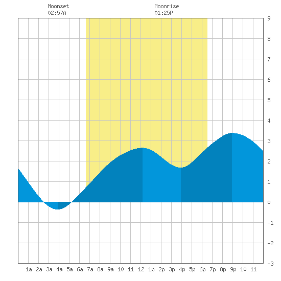 Lostmans River entrance tide chart for Saturday, March 8, 2025