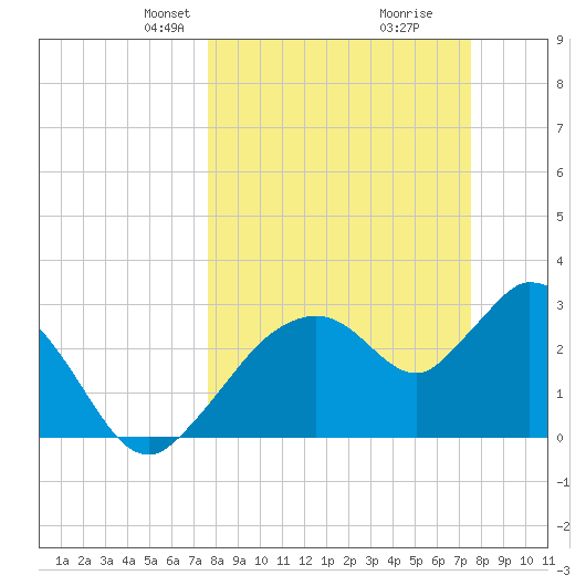 Lostmans River entrance tide chart for Sunday, March 9, 2025