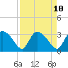 Lostmans River entrance tide chart for Thursday, April 10, 2025