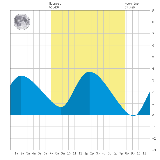 Lostmans River entrance tide chart for Saturday, April 12, 2025