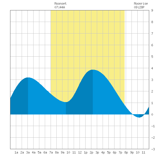 Lostmans River entrance tide chart for Monday, April 14, 2025