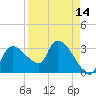 Lostmans River entrance tide chart for Monday, April 14, 2025
