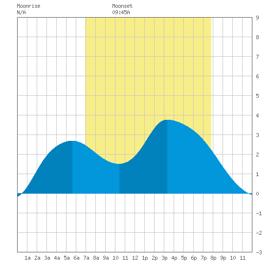 Lostmans River entrance tide chart for Thursday, April 17, 2025