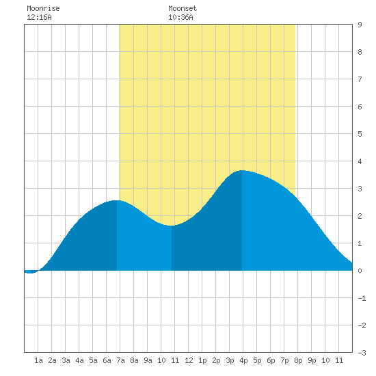 Lostmans River entrance tide chart for Friday, April 18, 2025