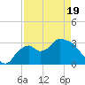 Lostmans River entrance tide chart for Saturday, April 19, 2025