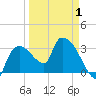 Lostmans River entrance tide chart for Tuesday, April 1, 2025
