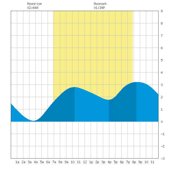 Lostmans River entrance tide chart for Monday, April 21, 2025