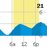 Lostmans River entrance tide chart for Monday, April 21, 2025