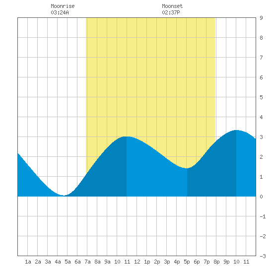 Lostmans River entrance tide chart for Tuesday, April 22, 2025