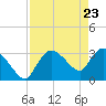 Lostmans River entrance tide chart for Wednesday, April 23, 2025