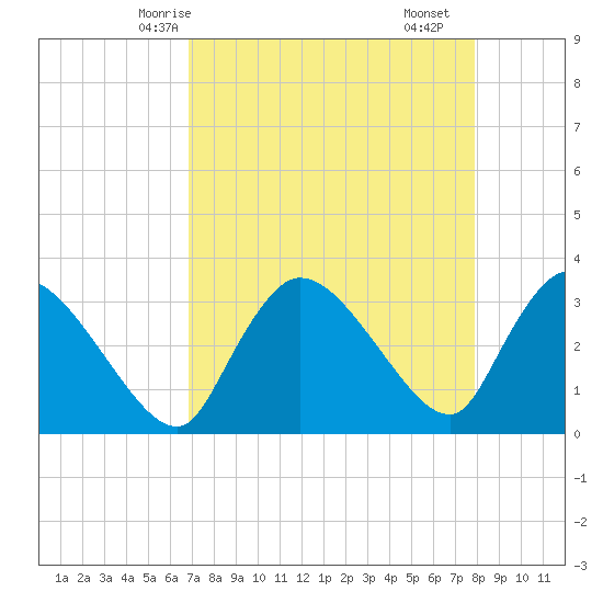 Lostmans River entrance tide chart for Thursday, April 24, 2025