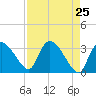 Lostmans River entrance tide chart for Friday, April 25, 2025