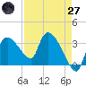 Lostmans River entrance tide chart for Sunday, April 27, 2025