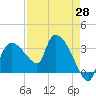 Lostmans River entrance tide chart for Monday, April 28, 2025