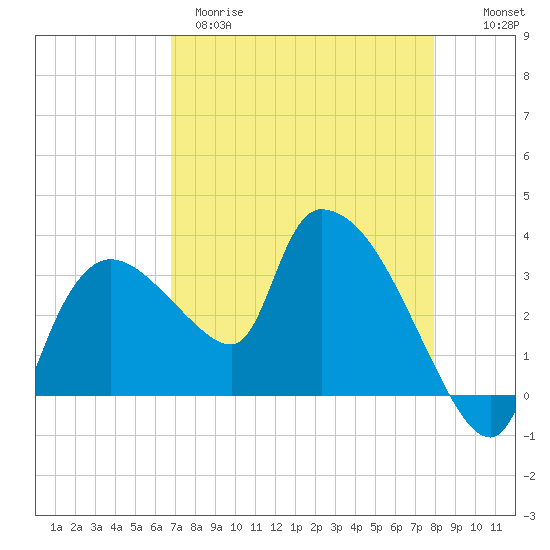Lostmans River entrance tide chart for Tuesday, April 29, 2025