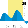 Lostmans River entrance tide chart for Tuesday, April 29, 2025