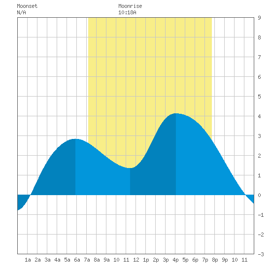 Lostmans River entrance tide chart for Wednesday, April 2, 2025