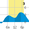 Lostmans River entrance tide chart for Thursday, April 3, 2025