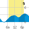 Lostmans River entrance tide chart for Saturday, April 5, 2025