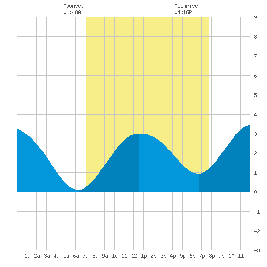 Lostmans River entrance tide chart for Tuesday, April 8, 2025